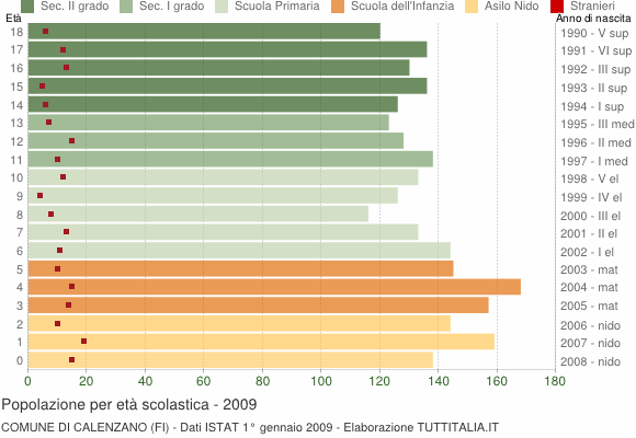 Grafico Popolazione in età scolastica - Calenzano 2009