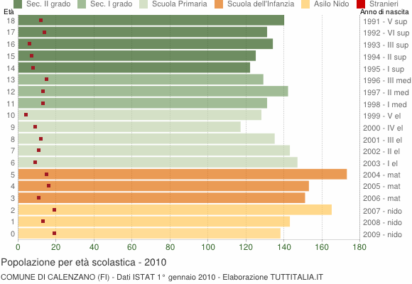 Grafico Popolazione in età scolastica - Calenzano 2010