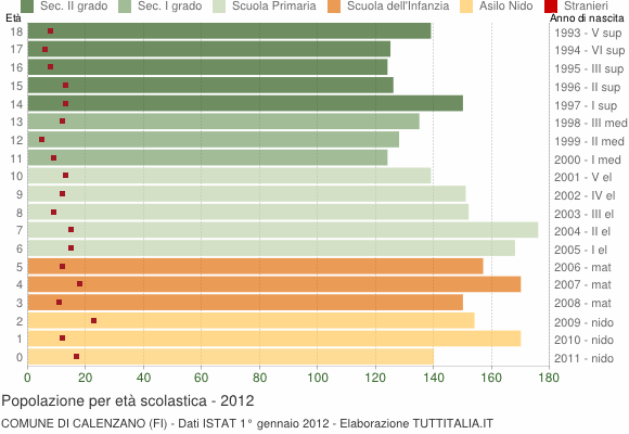 Grafico Popolazione in età scolastica - Calenzano 2012