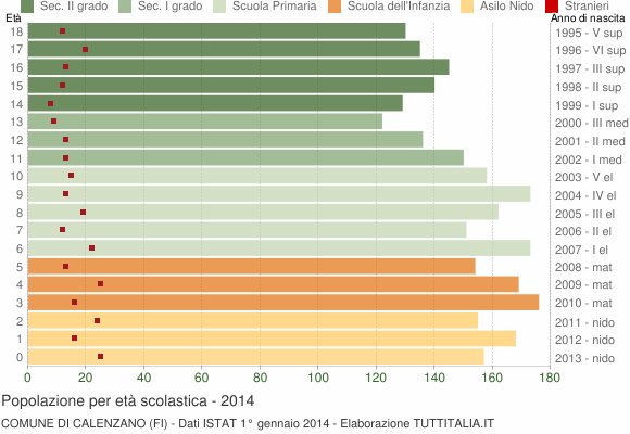 Grafico Popolazione in età scolastica - Calenzano 2014
