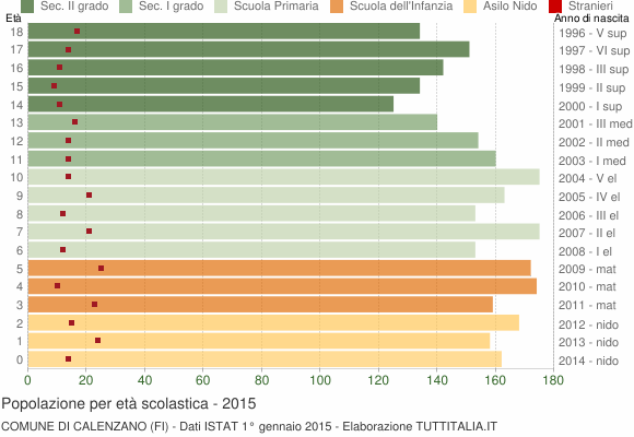 Grafico Popolazione in età scolastica - Calenzano 2015