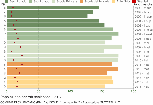 Grafico Popolazione in età scolastica - Calenzano 2017