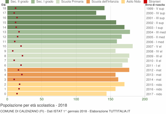 Grafico Popolazione in età scolastica - Calenzano 2018