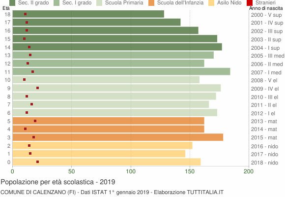 Grafico Popolazione in età scolastica - Calenzano 2019