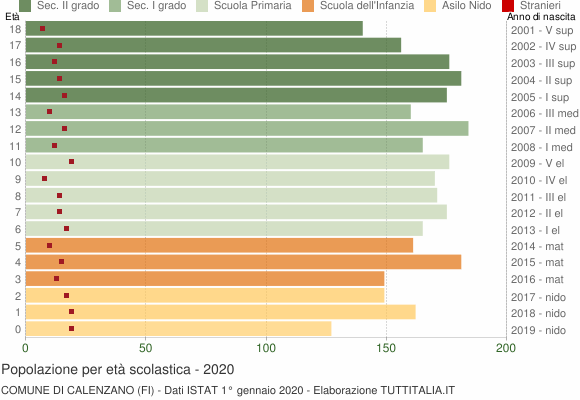 Grafico Popolazione in età scolastica - Calenzano 2020