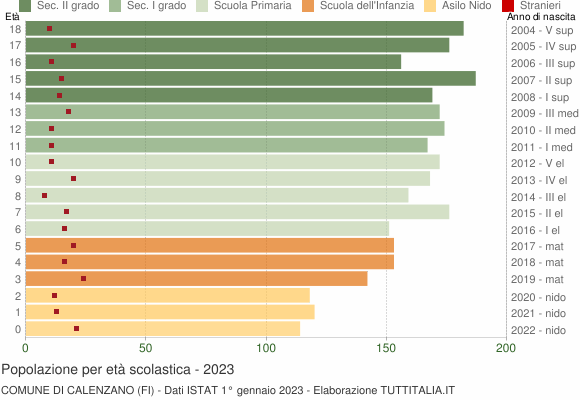 Grafico Popolazione in età scolastica - Calenzano 2023