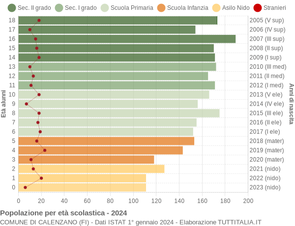 Grafico Popolazione in età scolastica - Calenzano 2024