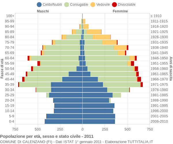 Grafico Popolazione per età, sesso e stato civile Comune di Calenzano (FI)