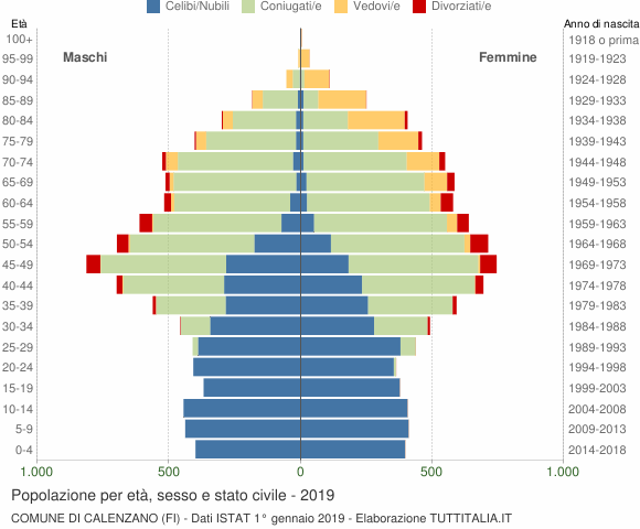 Grafico Popolazione per età, sesso e stato civile Comune di Calenzano (FI)