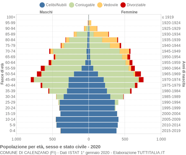 Grafico Popolazione per età, sesso e stato civile Comune di Calenzano (FI)