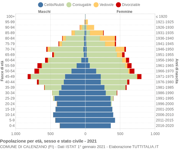 Grafico Popolazione per età, sesso e stato civile Comune di Calenzano (FI)