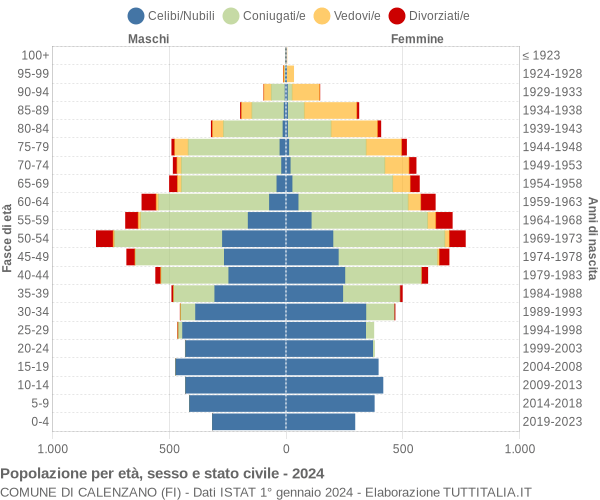 Grafico Popolazione per età, sesso e stato civile Comune di Calenzano (FI)