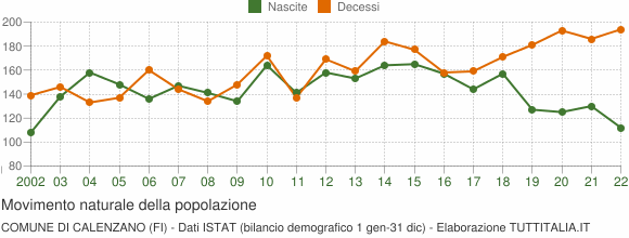 Grafico movimento naturale della popolazione Comune di Calenzano (FI)