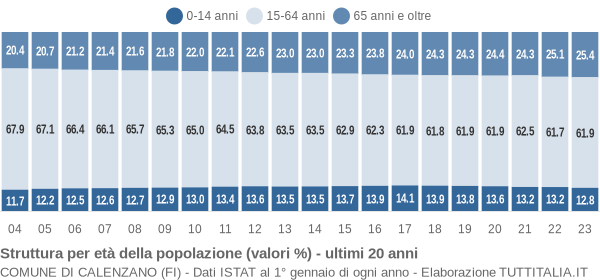 Grafico struttura della popolazione Comune di Calenzano (FI)