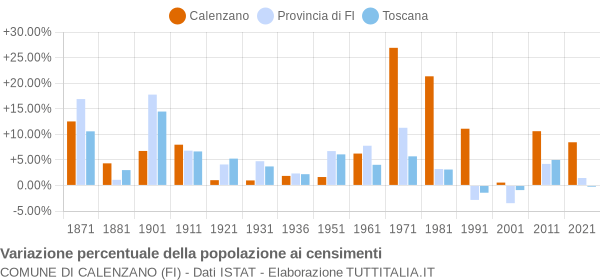 Grafico variazione percentuale della popolazione Comune di Calenzano (FI)