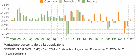 Variazione percentuale della popolazione Comune di Calenzano (FI)