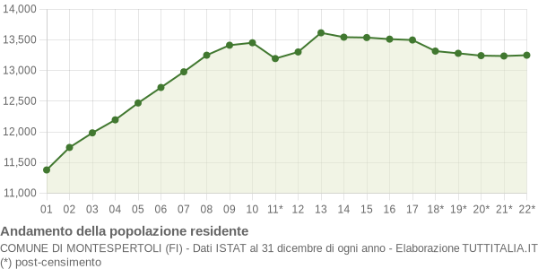 Andamento popolazione Comune di Montespertoli (FI)