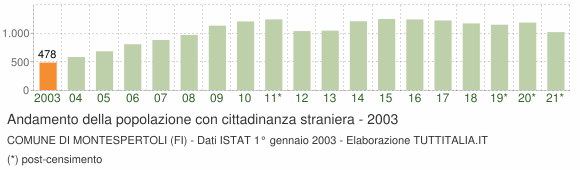 Grafico andamento popolazione stranieri Comune di Montespertoli (FI)
