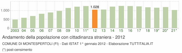 Grafico andamento popolazione stranieri Comune di Montespertoli (FI)