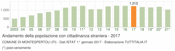 Grafico andamento popolazione stranieri Comune di Montespertoli (FI)