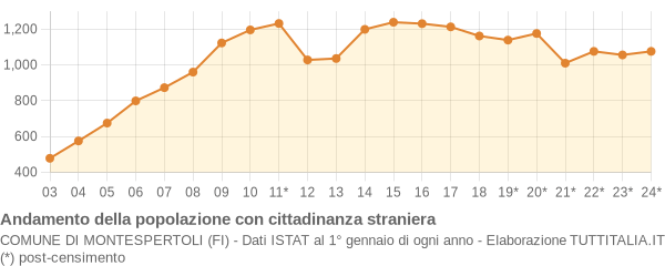 Andamento popolazione stranieri Comune di Montespertoli (FI)