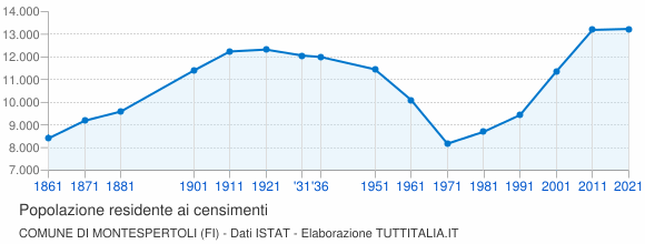 Grafico andamento storico popolazione Comune di Montespertoli (FI)