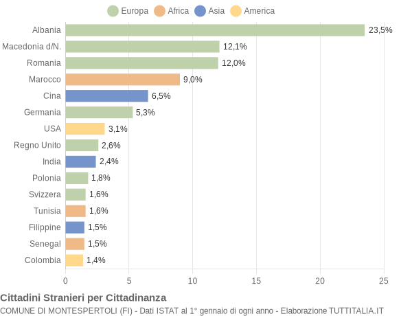 Grafico cittadinanza stranieri - Montespertoli 2006