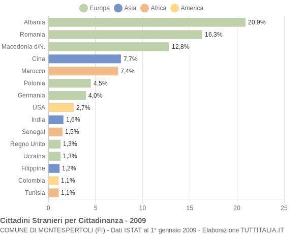 Grafico cittadinanza stranieri - Montespertoli 2009