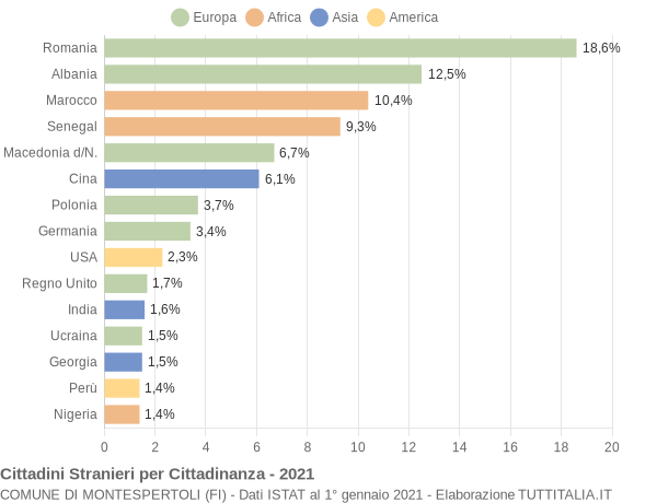 Grafico cittadinanza stranieri - Montespertoli 2021