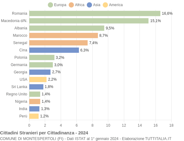 Grafico cittadinanza stranieri - Montespertoli 2024