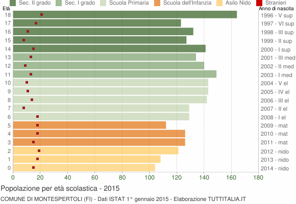 Grafico Popolazione in età scolastica - Montespertoli 2015