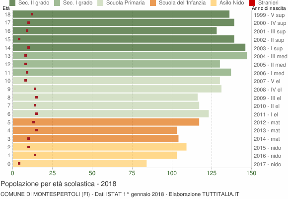 Grafico Popolazione in età scolastica - Montespertoli 2018