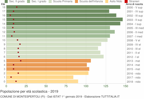 Grafico Popolazione in età scolastica - Montespertoli 2019