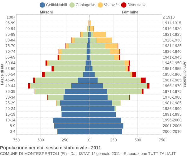 Grafico Popolazione per età, sesso e stato civile Comune di Montespertoli (FI)