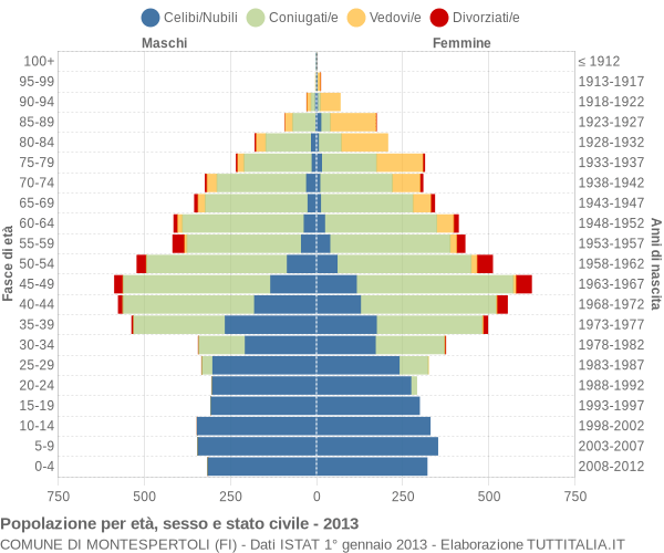 Grafico Popolazione per età, sesso e stato civile Comune di Montespertoli (FI)