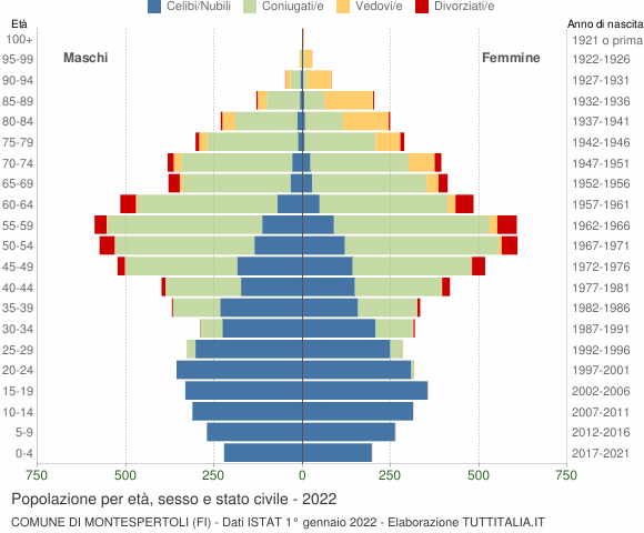 Grafico Popolazione per età, sesso e stato civile Comune di Montespertoli (FI)