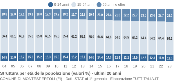 Grafico struttura della popolazione Comune di Montespertoli (FI)