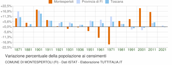 Grafico variazione percentuale della popolazione Comune di Montespertoli (FI)