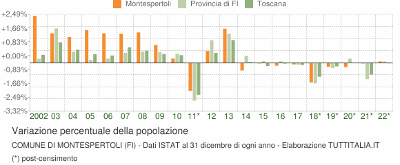 Variazione percentuale della popolazione Comune di Montespertoli (FI)