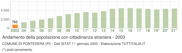 Grafico andamento popolazione stranieri Comune di Pontedera (PI)