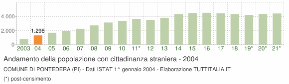 Grafico andamento popolazione stranieri Comune di Pontedera (PI)