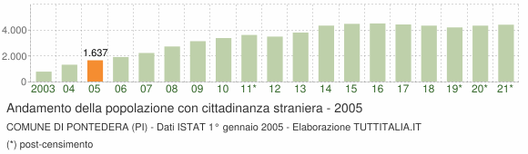 Grafico andamento popolazione stranieri Comune di Pontedera (PI)