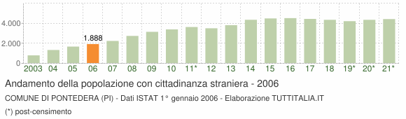 Grafico andamento popolazione stranieri Comune di Pontedera (PI)