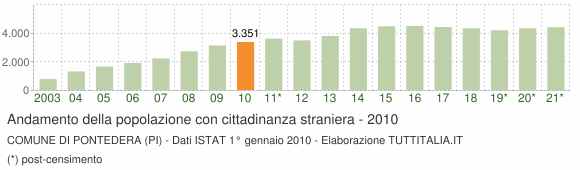 Grafico andamento popolazione stranieri Comune di Pontedera (PI)