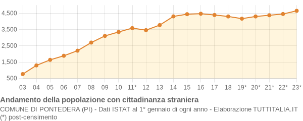 Andamento popolazione stranieri Comune di Pontedera (PI)