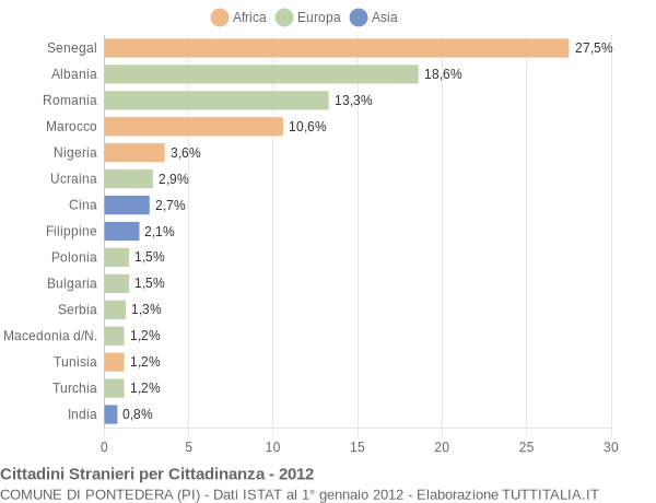 Grafico cittadinanza stranieri - Pontedera 2012