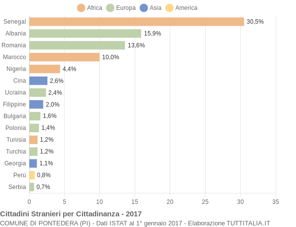 Grafico cittadinanza stranieri - Pontedera 2017