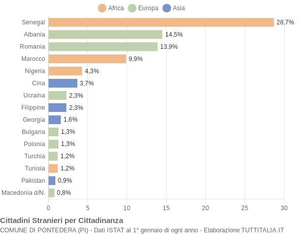 Grafico cittadinanza stranieri - Pontedera 2020