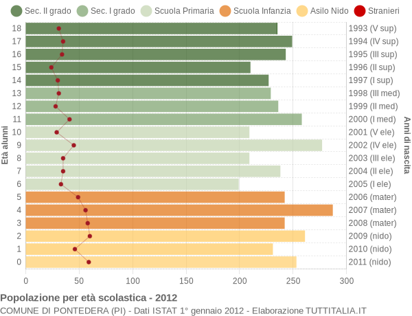 Grafico Popolazione in età scolastica - Pontedera 2012