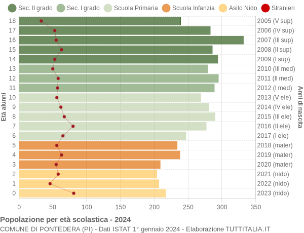 Grafico Popolazione in età scolastica - Pontedera 2024